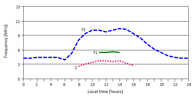 Canberra, Australia median values of E, F1 and F2 frequencies in winter at solar maximum.